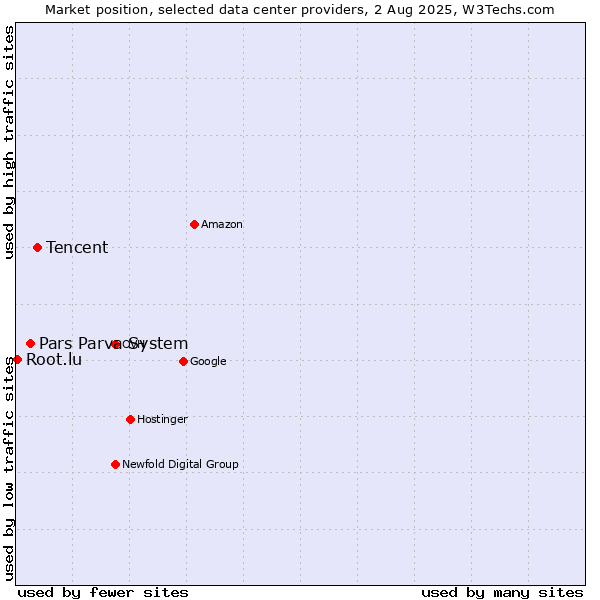 Market position of Tencent vs. Pars Parva System vs. Root.lu