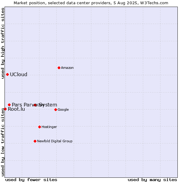 Market position of Pars Parva System vs. UCloud vs. Root.lu