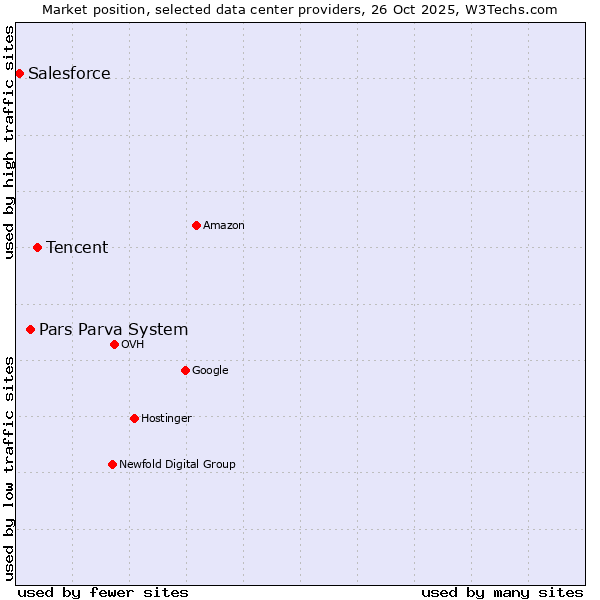 Market position of Tencent vs. Pars Parva System vs. Salesforce