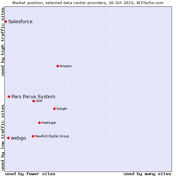 Market position of Pars Parva System vs. webgo vs. Salesforce