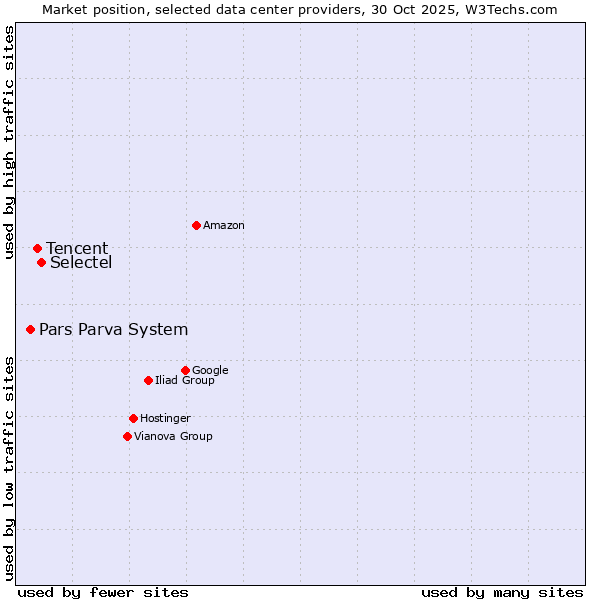 Market position of Selectel vs. Tencent vs. Pars Parva System