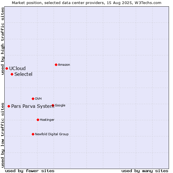 Market position of Selectel vs. Pars Parva System vs. UCloud