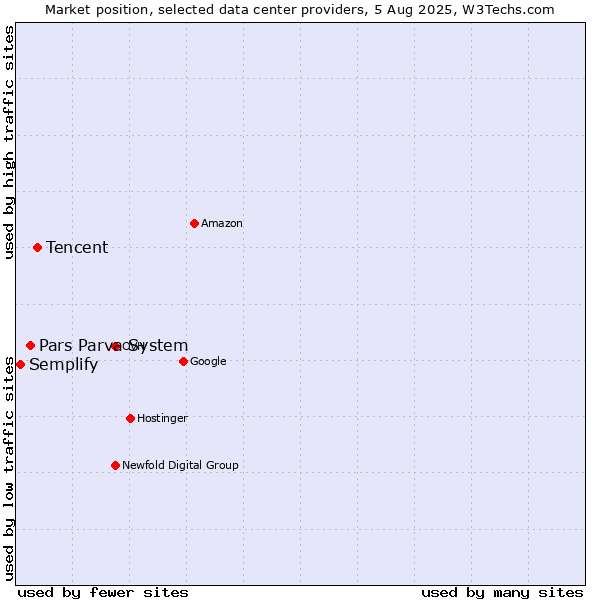 Market position of Tencent vs. Pars Parva System vs. Semplify