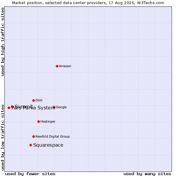 Market position of Squarespace vs. Summit vs. Pars Parva System