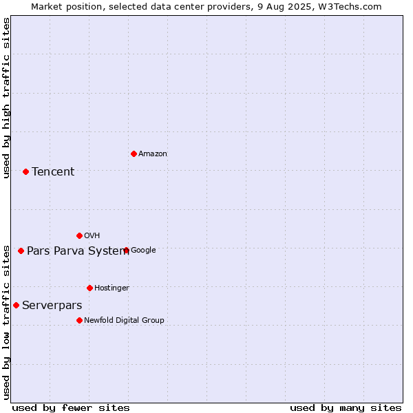 Market position of Tencent vs. Pars Parva System vs. Serverpars
