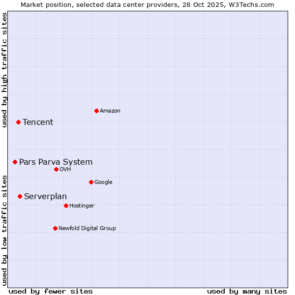 Market position of Serverplan vs. Tencent vs. Pars Parva System