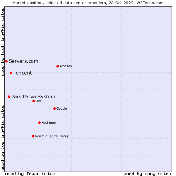 Market position of Tencent vs. Pars Parva System vs. Servers.com