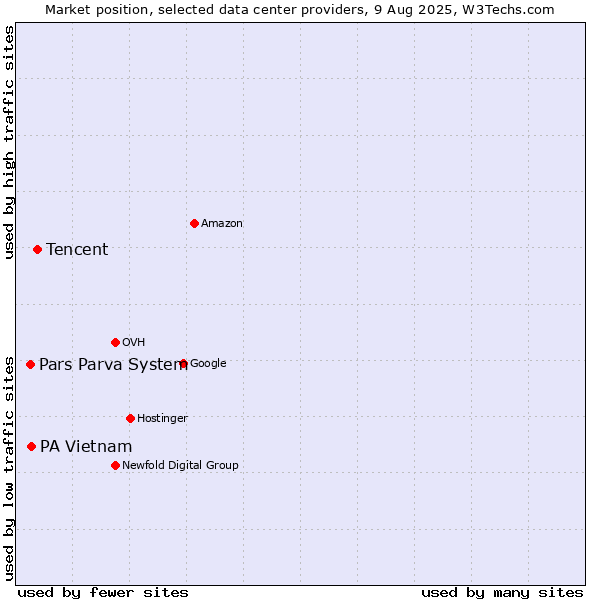Market position of Tencent vs. PA Vietnam vs. Pars Parva System