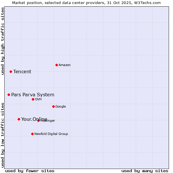 Market position of Your.Online vs. Tencent vs. Pars Parva System