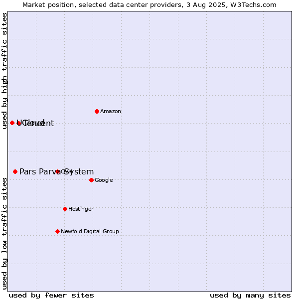 Market position of Tencent vs. Pars Parva System vs. UCloud