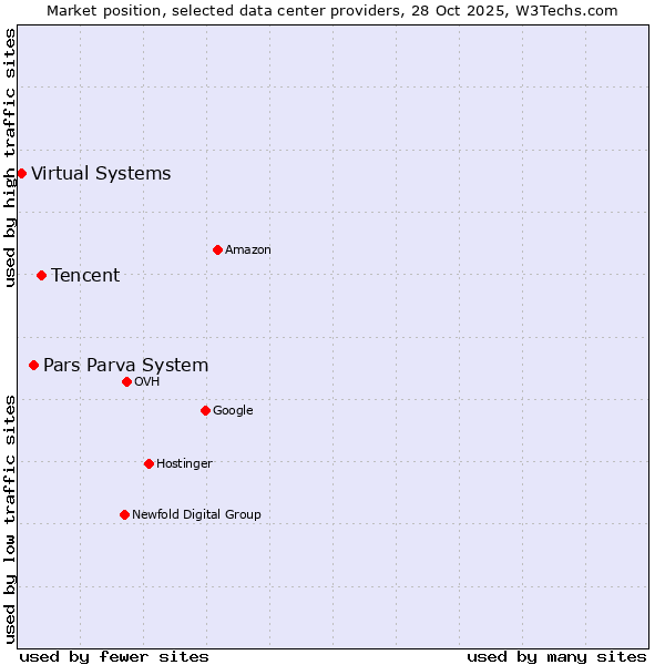 Market position of Tencent vs. Pars Parva System vs. Virtual Systems