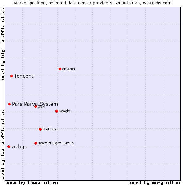 Market position of Tencent vs. Pars Parva System vs. webgo