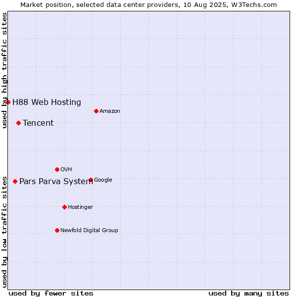 Market position of Tencent vs. Pars Parva System vs. H88 Web Hosting