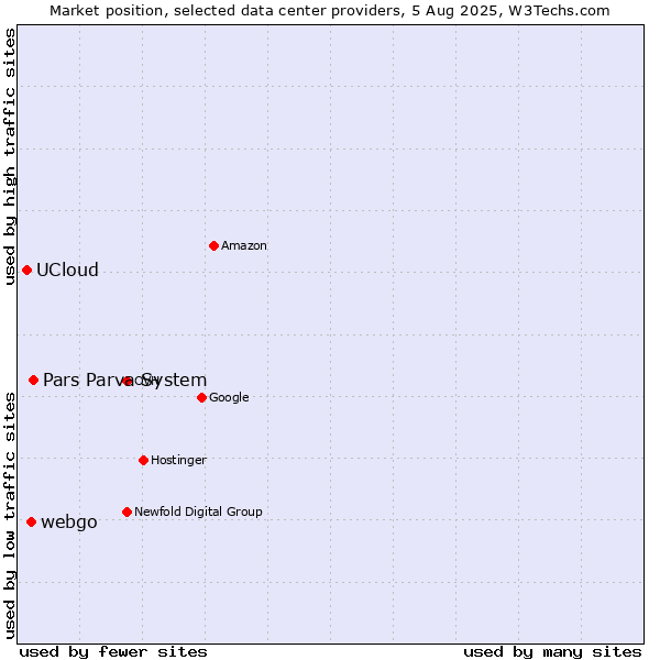 Market position of Pars Parva System vs. webgo vs. UCloud