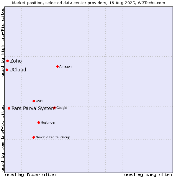 Market position of Pars Parva System vs. Zoho vs. UCloud