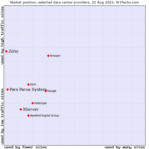 Market position of XServer vs. Pars Parva System vs. Zoho