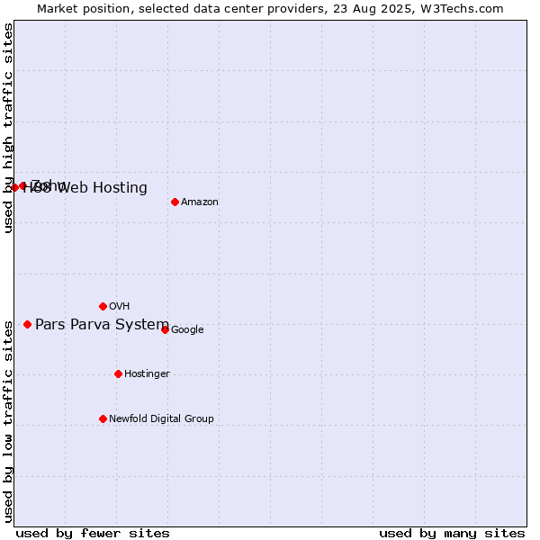Market position of Pars Parva System vs. Zoho vs. H88 Web Hosting