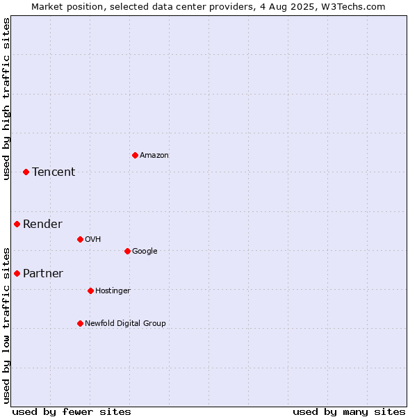 Market position of Tencent vs. Partner vs. Render
