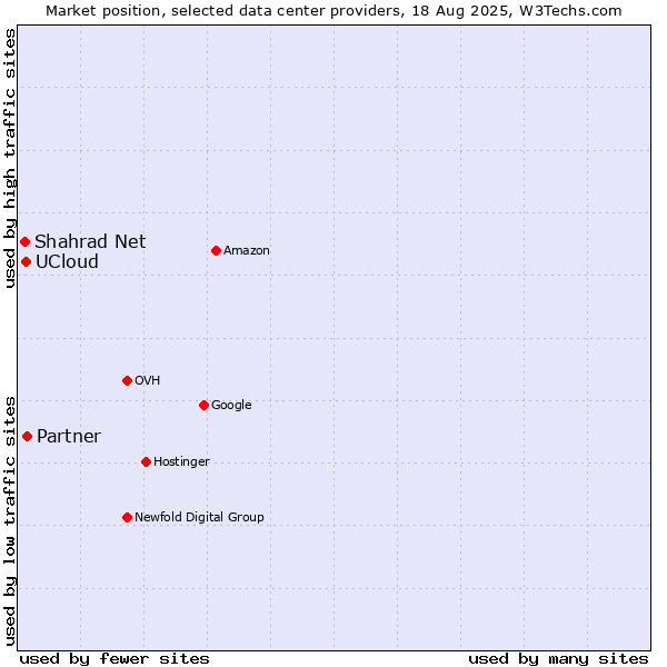 Market position of Partner vs. UCloud vs. Shahrad Net