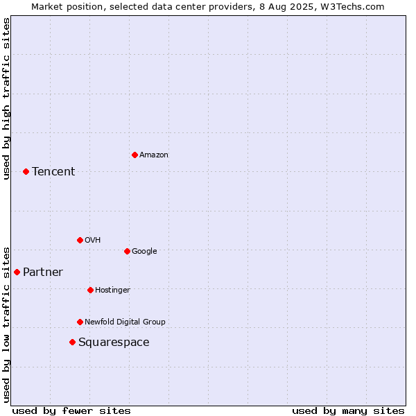 Market position of Squarespace vs. Tencent vs. Partner