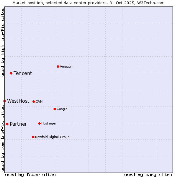 Market position of Tencent vs. Partner vs. WestHost