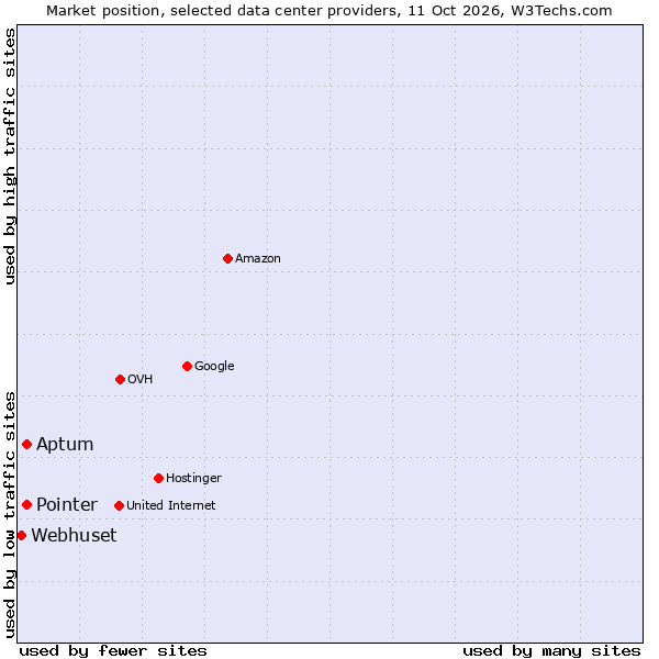 Market position of Aptum vs. Pointer vs. Webhuset