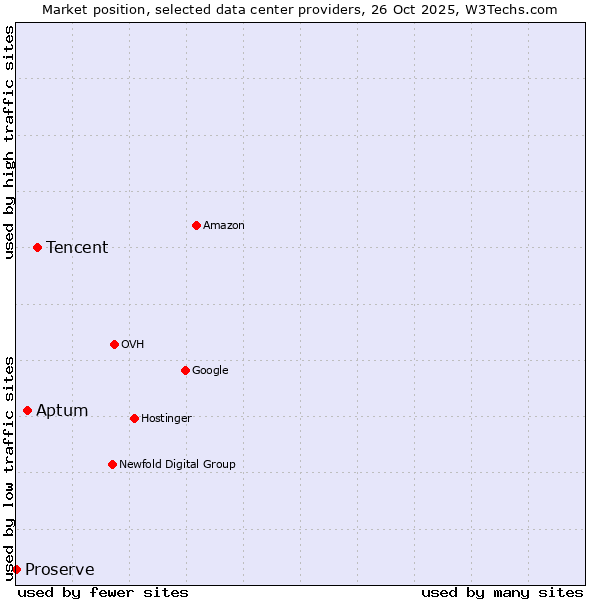 Market position of Tencent vs. Aptum vs. Proserve