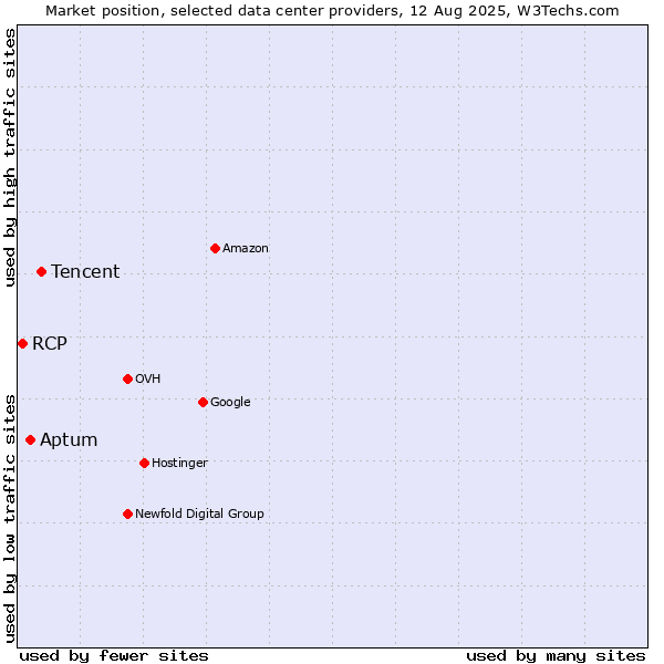 Market position of Tencent vs. Aptum vs. RCP