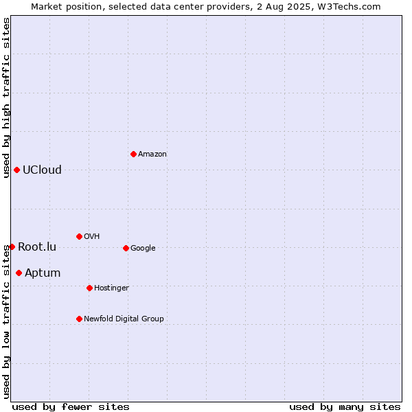 Market position of Aptum vs. UCloud vs. Root.lu
