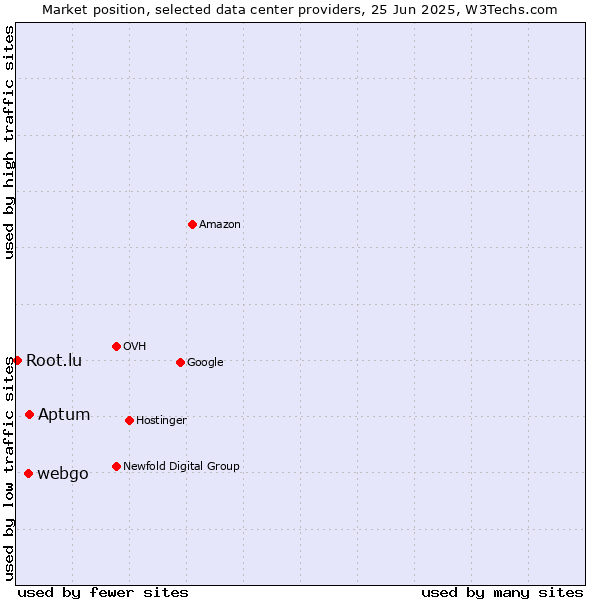 Market position of Aptum vs. webgo vs. Root.lu