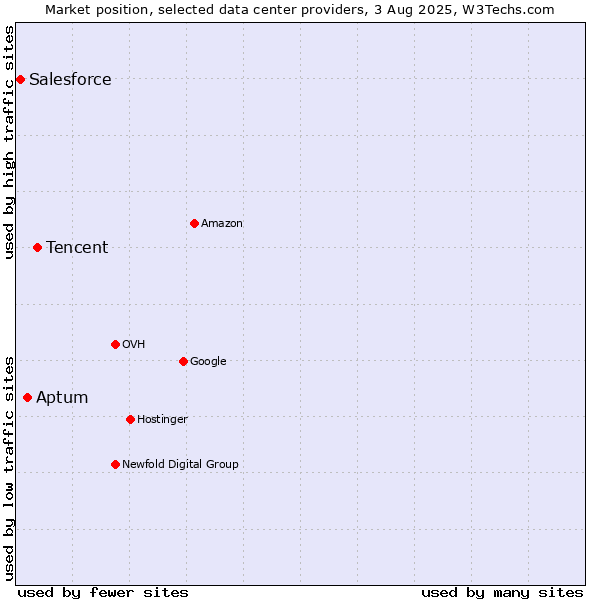 Market position of Tencent vs. Aptum vs. Salesforce