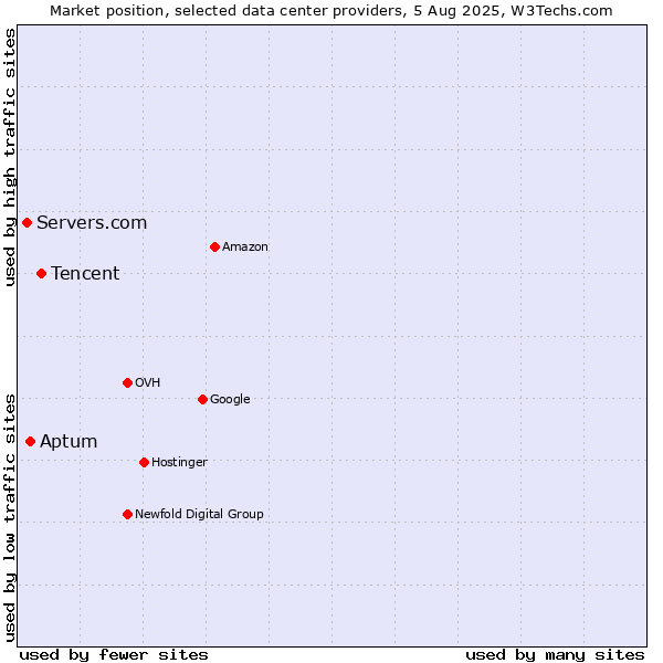 Market position of Tencent vs. Aptum vs. Servers.com