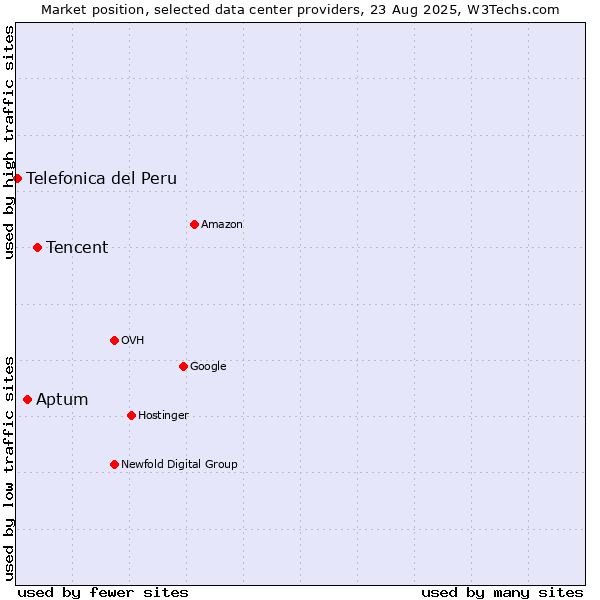 Market position of Tencent vs. Aptum vs. Telefonica del Peru