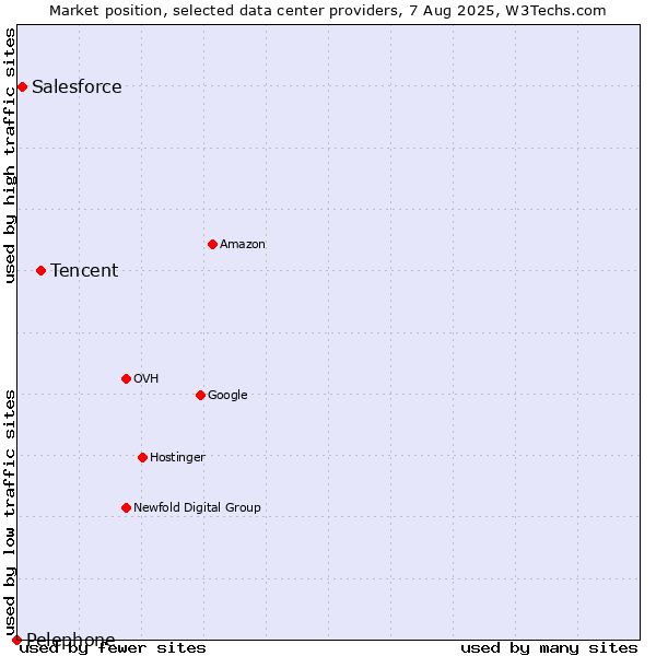 Market position of Tencent vs. Salesforce vs. Pelephone