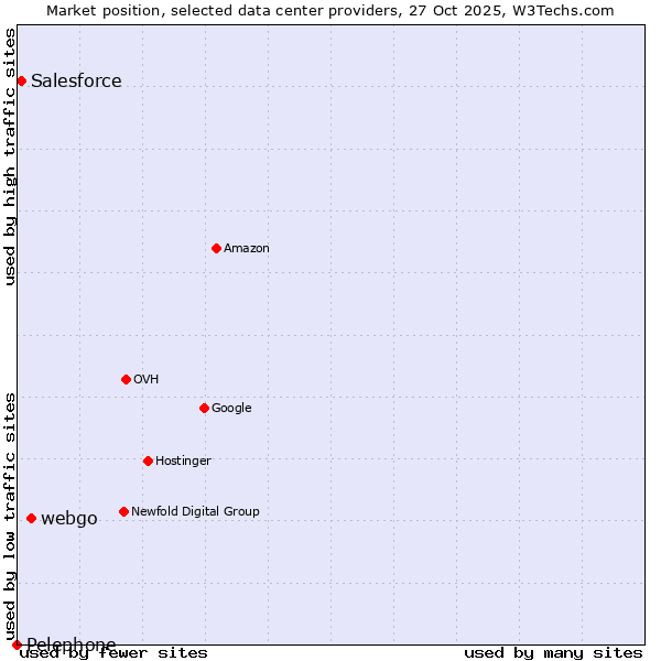 Market position of webgo vs. Salesforce vs. Pelephone