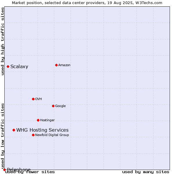 Market position of WHG Hosting Services vs. Scalaxy vs. Pelephone