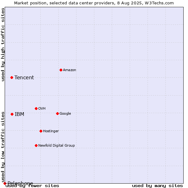 Market position of IBM vs. Tencent vs. Pelephone
