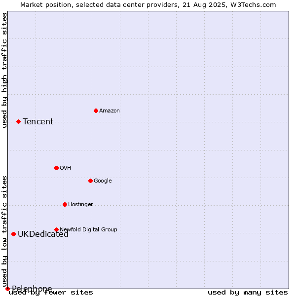Market position of Tencent vs. UKDedicated vs. Pelephone