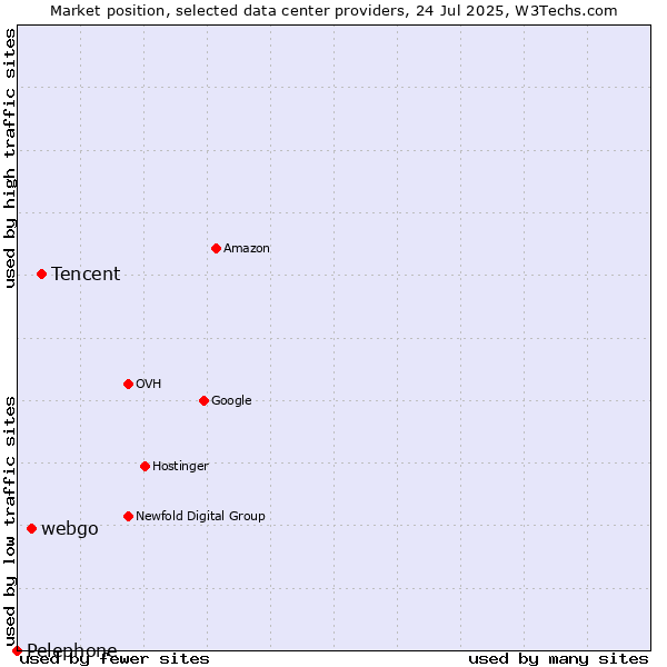 Market position of Tencent vs. webgo vs. Pelephone