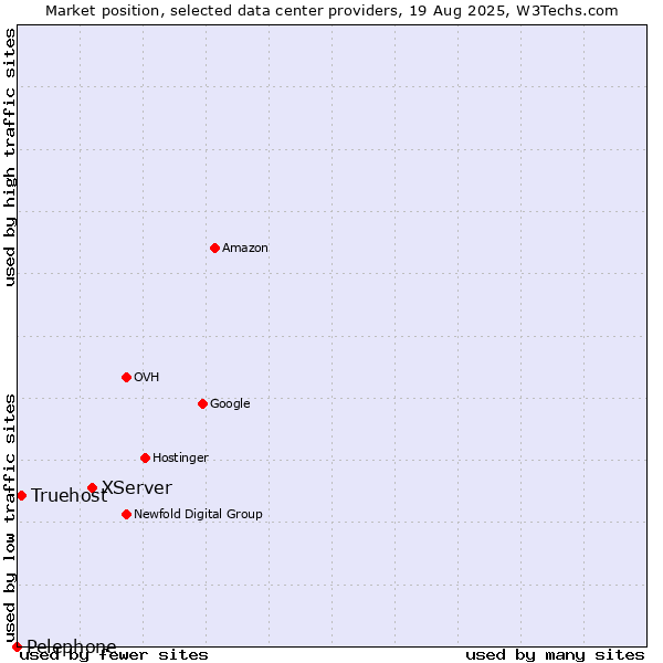 Market position of XServer vs. Truehost vs. Pelephone