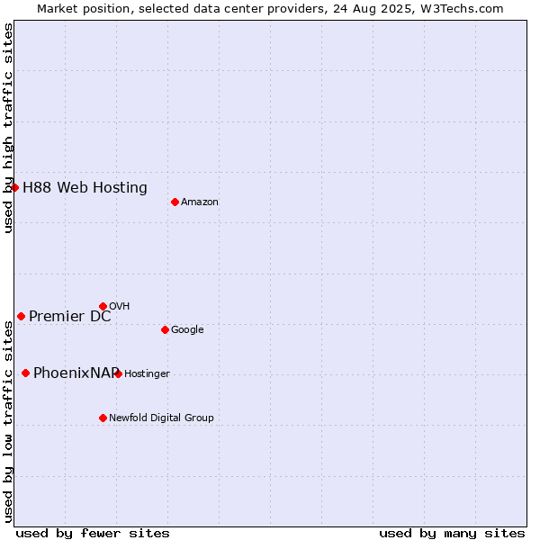 Market position of PhoenixNAP vs. Premier DC vs. H88 Web Hosting