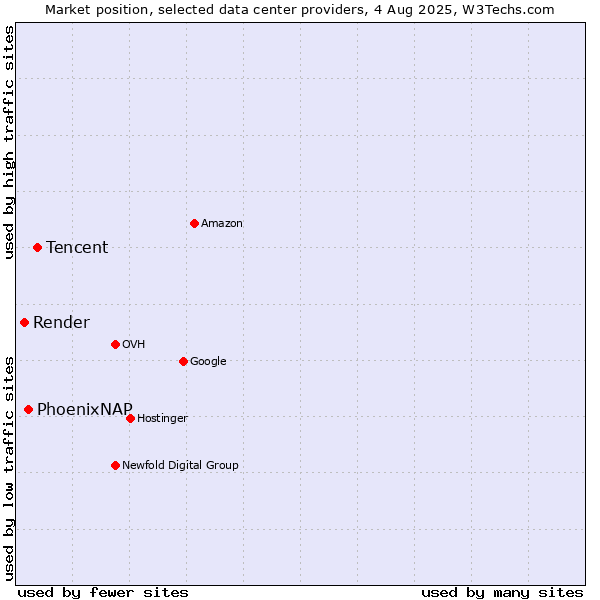 Market position of Tencent vs. PhoenixNAP vs. Render