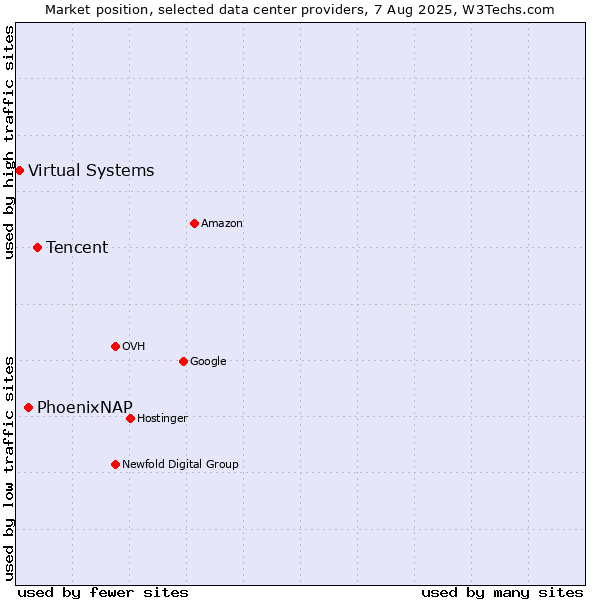 Market position of Tencent vs. PhoenixNAP vs. Virtual Systems