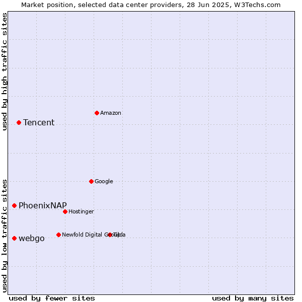 Market position of Tencent vs. PhoenixNAP vs. webgo