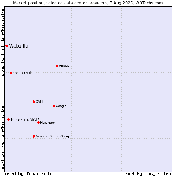 Market position of Tencent vs. PhoenixNAP vs. Webzilla