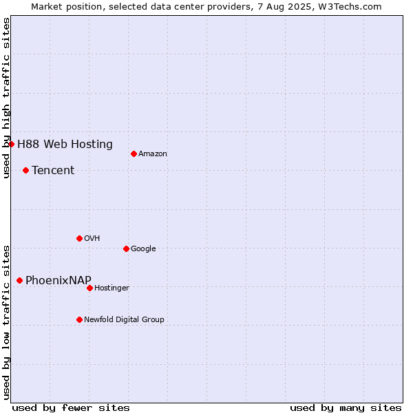 Market position of Tencent vs. PhoenixNAP vs. H88 Web Hosting