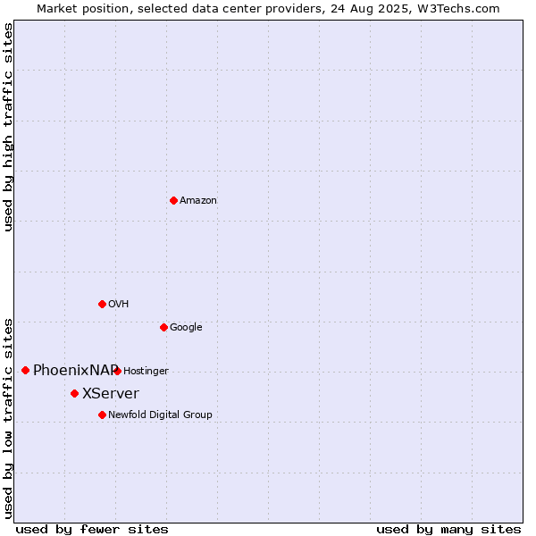 Market position of XServer vs. PhoenixNAP