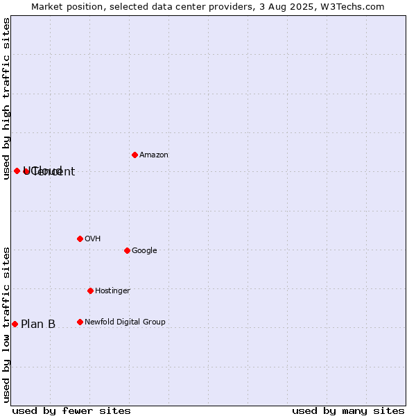 Market position of Tencent vs. UCloud vs. Plan B
