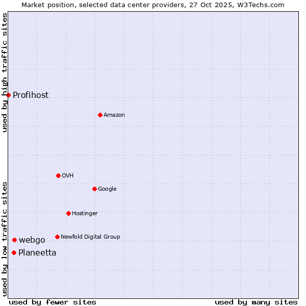 Market position of webgo vs. Planeetta vs. Profihost