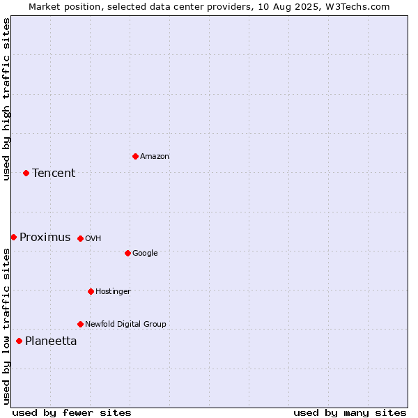 Market position of Tencent vs. Planeetta vs. Proximus